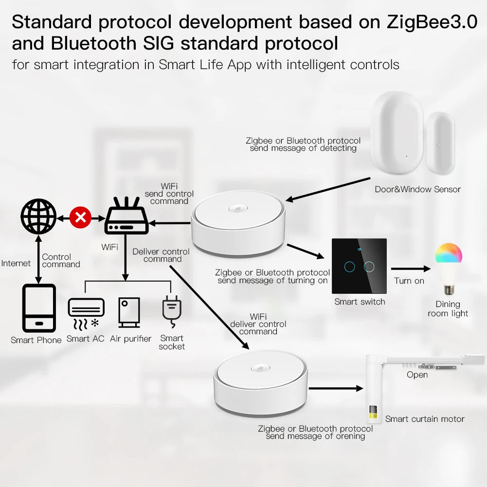 MOES Smart Multi-Mode Gateway