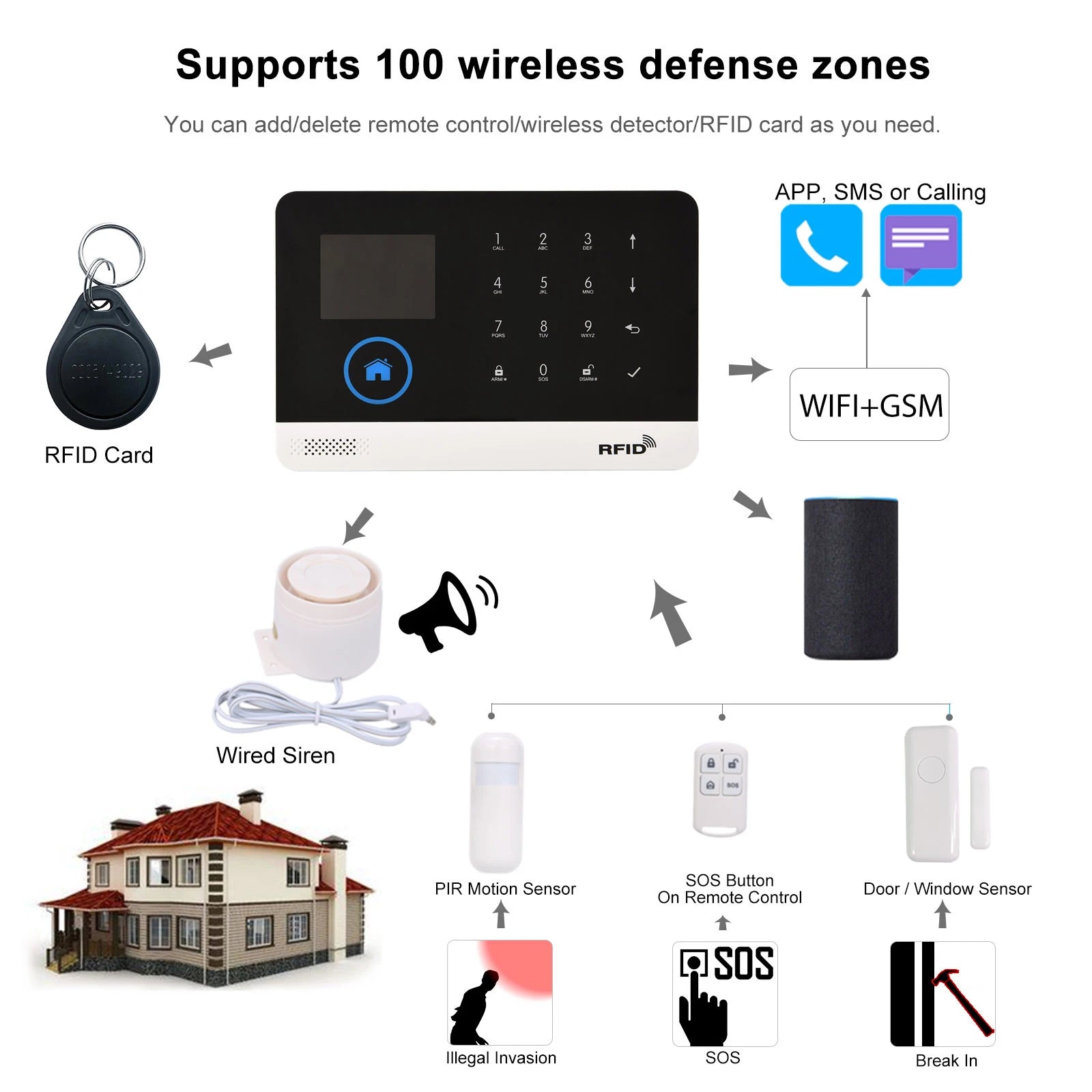 Wireless WiFi GSM Burglar Alarm System