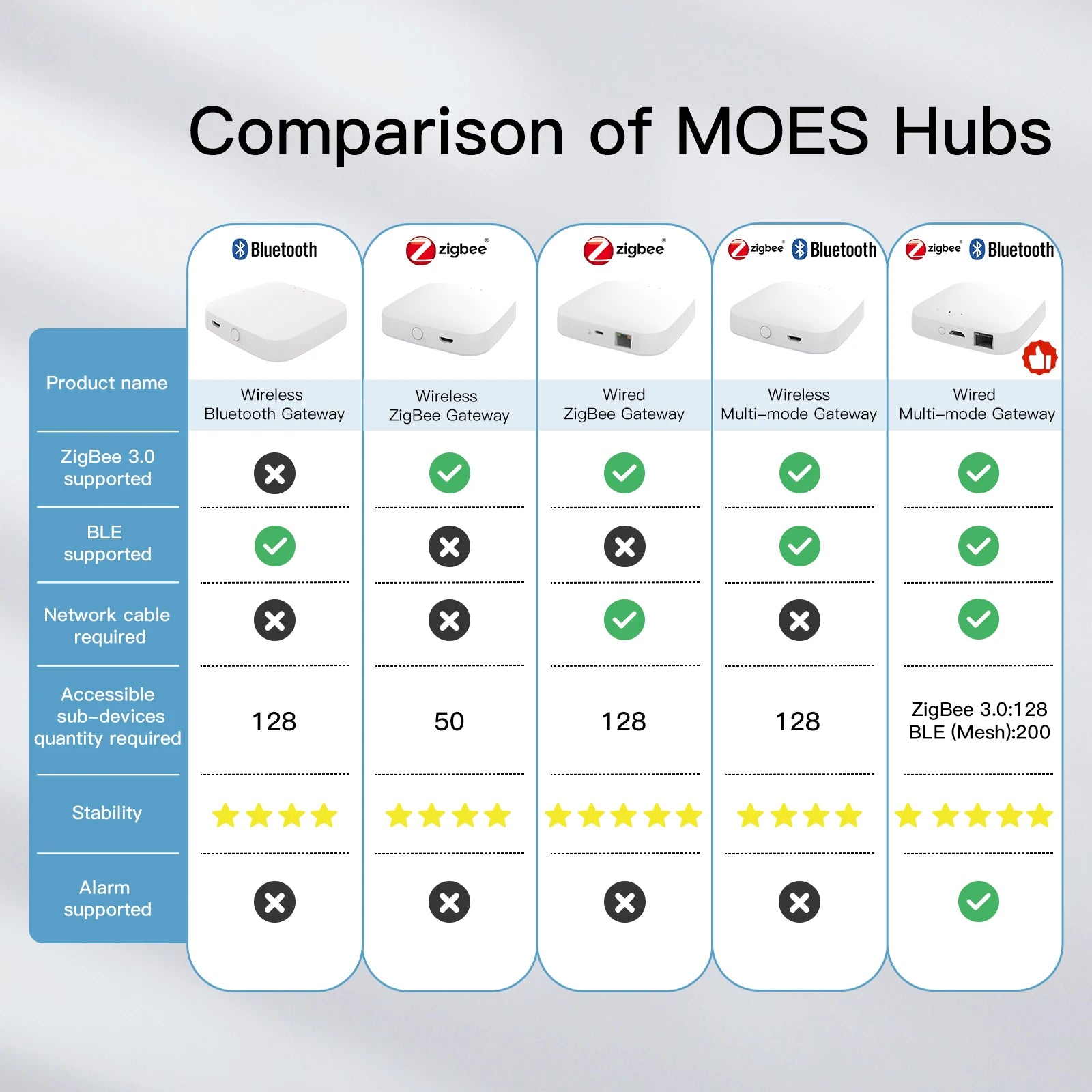 MOES Smart Multi-Mode Gateway